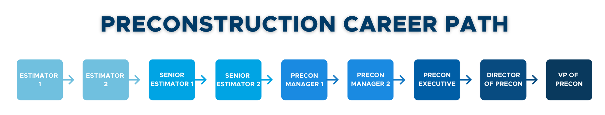 Precon Career Path