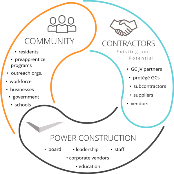 Power of Diversity: Circle of Impact
